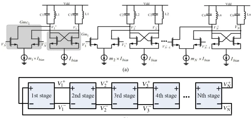 Figure 1. Multiphase LC oscillator (a) circuit schematic diagram [13] and (b) block diagram 