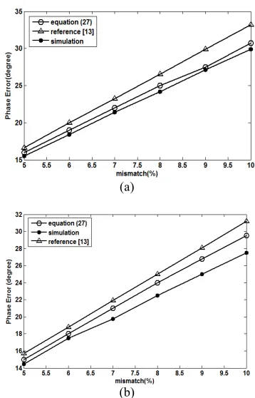 Figure 4. ψe1versus mismatches for (a) 