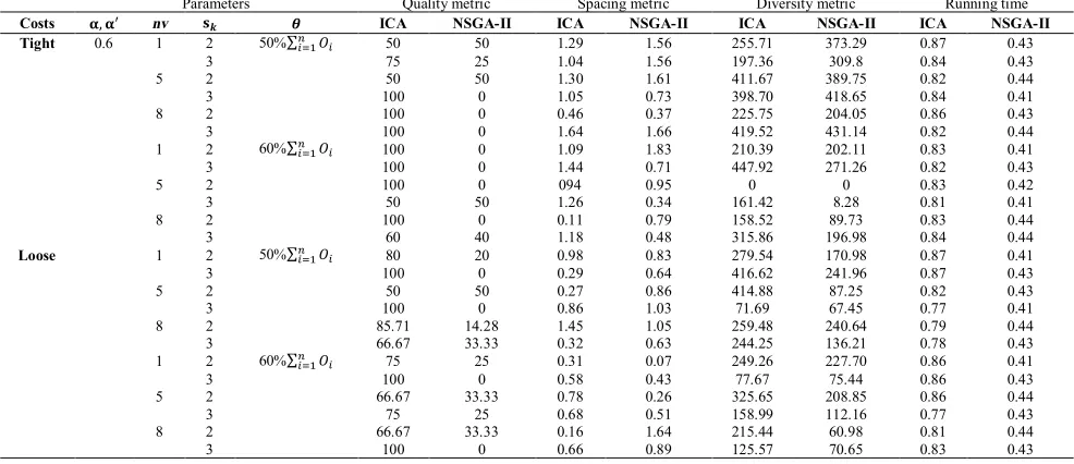 TABLE 3. Computational comparison of the proposed ICA and the NSGA-II algorithm for n=10 