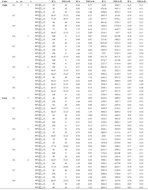 TABLE 5. Computational comparison of the proposed ICA and the NSGA-II algorithm for n=20 