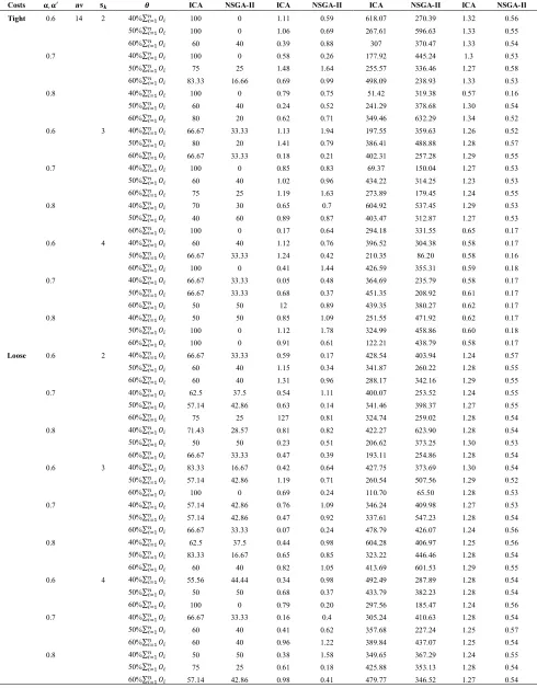 TABLE 6.Computational comparison of the proposed ICA and the NSGA-II algorithm for n=25 