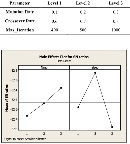 TABLE 2. Considered levels of the NSGA-II parameters 