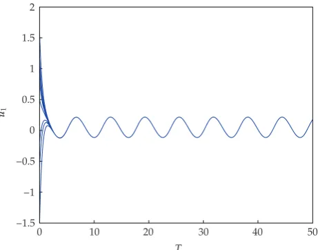 Figure 1: Time evolution of u1 of system �5.1�.