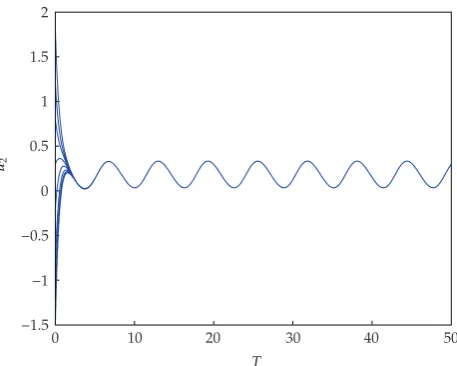 Figure 2: Time evolution of u2 of system �5.1�.