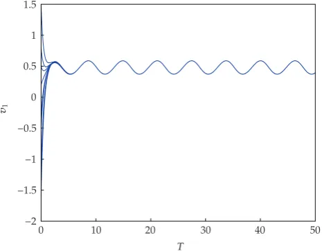 Figure 4: Time evolution of v1 of system �5.1�.