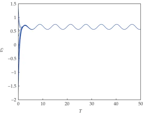 Figure 6: Time evolution of v3 of system �5.1�.