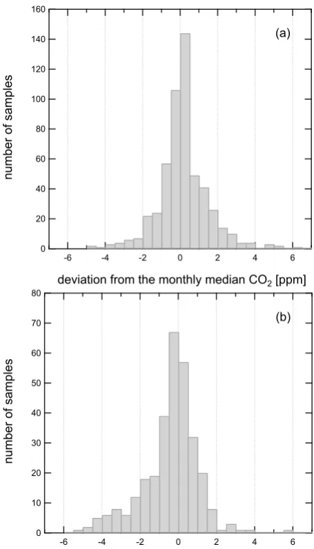 Fig. 7. Distribution of the CO2 mixing ratio around the monthlymedian value for samples collected in the upper troposphere (a) andabove the tropopause (b)