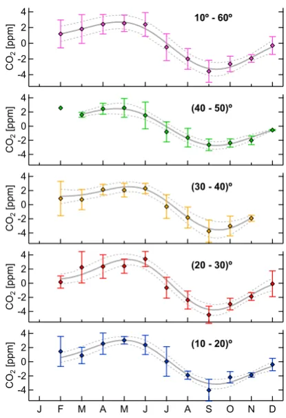 Fig. 6. Seasonal cycle of CO2 for all tropospheric samples (toppanel) and for four latitudinal bands of 10◦ width