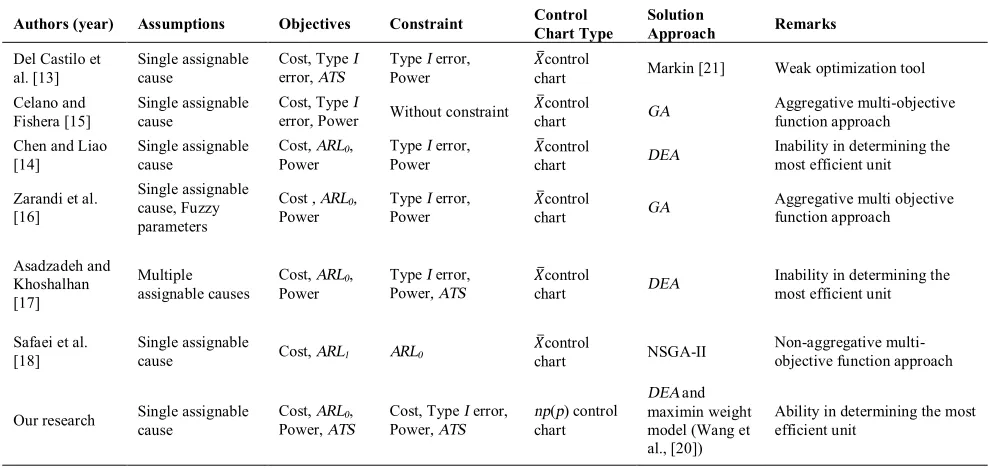 TABLE 1. Comparison of studies on multi-objective (criteria) design of control charts.
