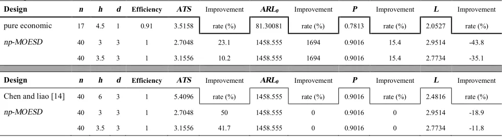 TABLE 2. The input value of  cost parameters for Duncan (1978) example 
