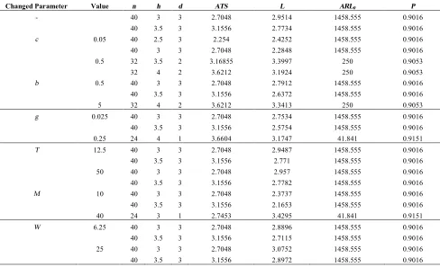 TABLE 6. Sensitivity analysis of input cost parameters 
