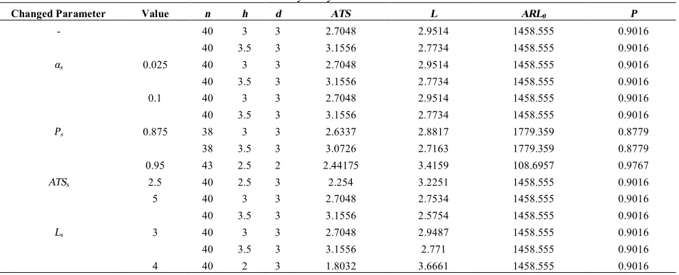 Figure 1. Effect of decreasing input cost parameters on objective functions and design parameters  