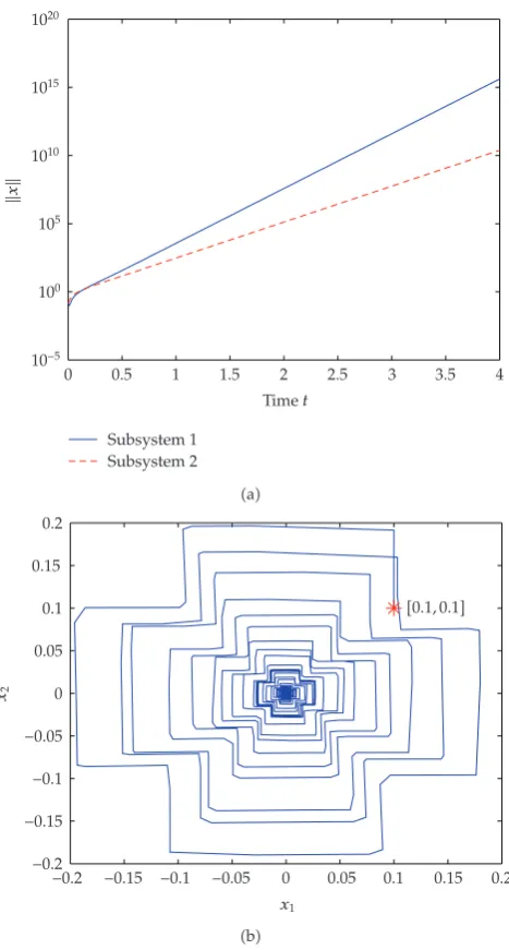 Figure 1: �a� Time response curves of norm of solution vectors of two subsystems in Example 7.1