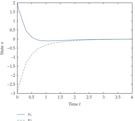 Figure 2: Time response curves of states of the system in Example 7.2.