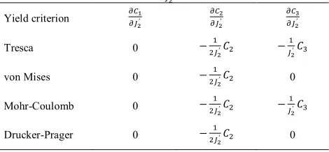 TABLE A 2.1. The values of        ′  for different yield criteria. 