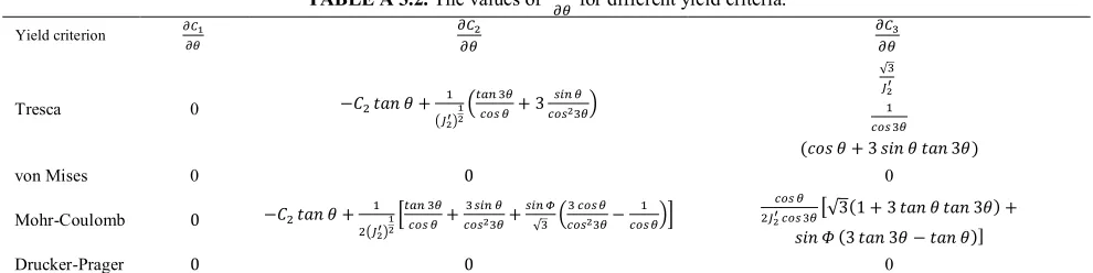 TABLE A 3.1. The values of Ci for the different yield criteria. 