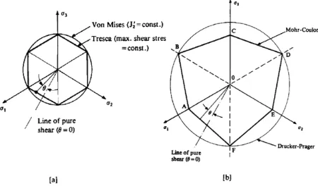 Figure 2. Presentation of four yield surfaces in   plane [16], ( ) von Mises and Tresca surfaces, ( ) Drucker-Prager and Mohr-Coulomb surfaces