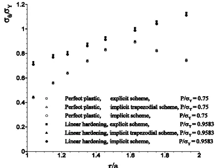 Figure 8. Distributions of steady state circumferential stress using von Mises criterion