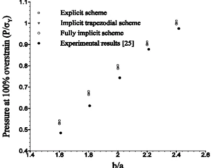 Figure 12. using Mohr-Coulomb criterion.  Distributions of steady state circumferential stress  