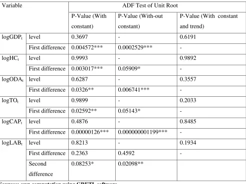Table 4.1: Augmented Dickey Fuller Test of variables for unit root 
