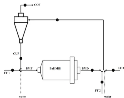Figure 1 . Closed-circuit ball milling flowsheet and sampling points  