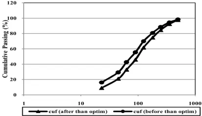 Figure 7. CUF size distribution before and after optimization 