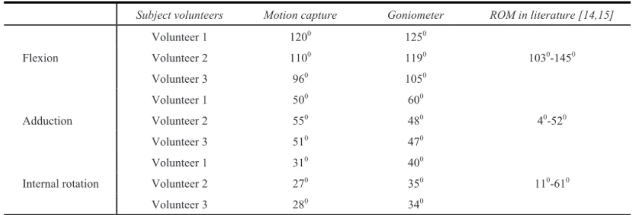 Table 2. Comparing the end point result of both video tracking and goniometer measurement methods 