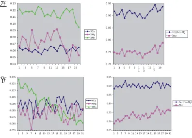 Figure 6. Compositional zoning profiles (XMn, XCa, XMg, XFe and XFe/(Fe+Mg)) of
