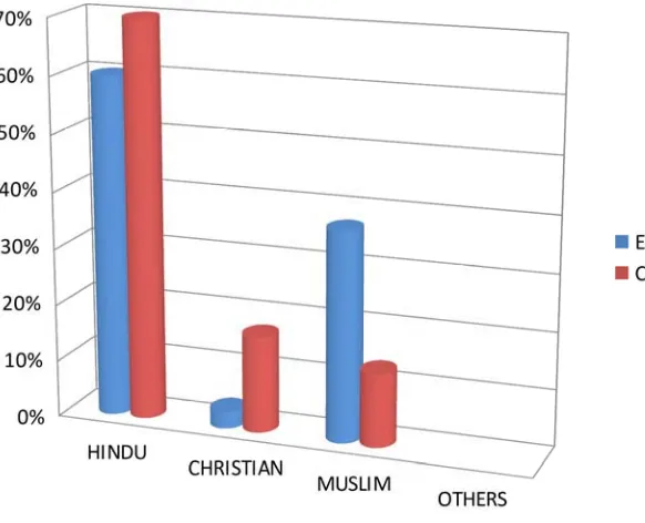 Figure 5 - Distribution of sample in terms of Religion.