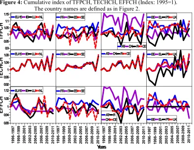 Figure 4: Cumulative index of TFPCH, TECHCH, EFFCH (Index: 1995=1).  