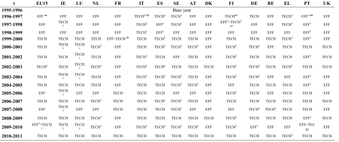Table 1: Productivity gains as a result of improvements in efficiency and technological progress and productivity loss