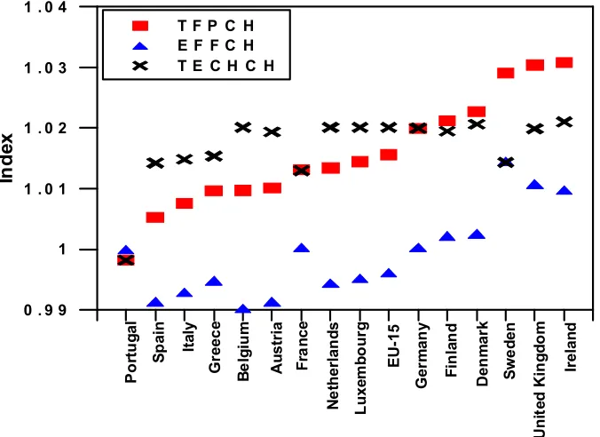Figure 5: Annual means of Malmquist index and its components. Countries are sorted in 