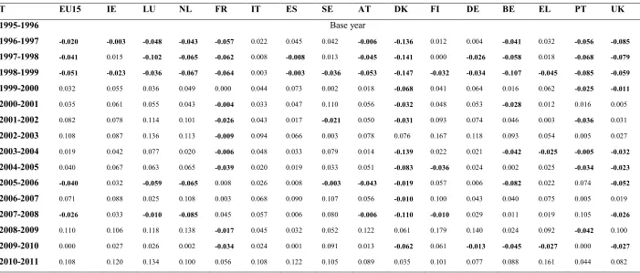 Table A1: The difference between the two indexes of TECHCH and EFFCH 
