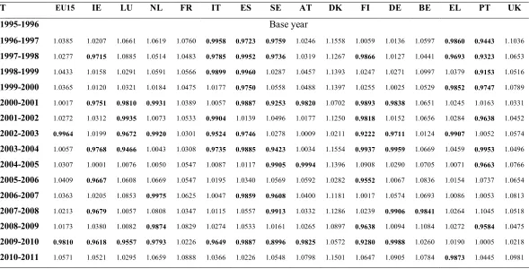 Table A2: The index of total factor productivity change
