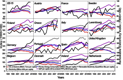 Figure 1: Development trends of inputs and outputs for the entire EU15 and for each of the individual EU15 countries (EIA, 2013; OECD, 2013) 