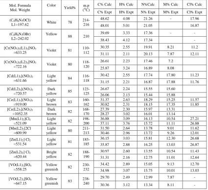 Table 1: Physical Characteristics and analytical data for (L1), (L2) and its metal complexes 