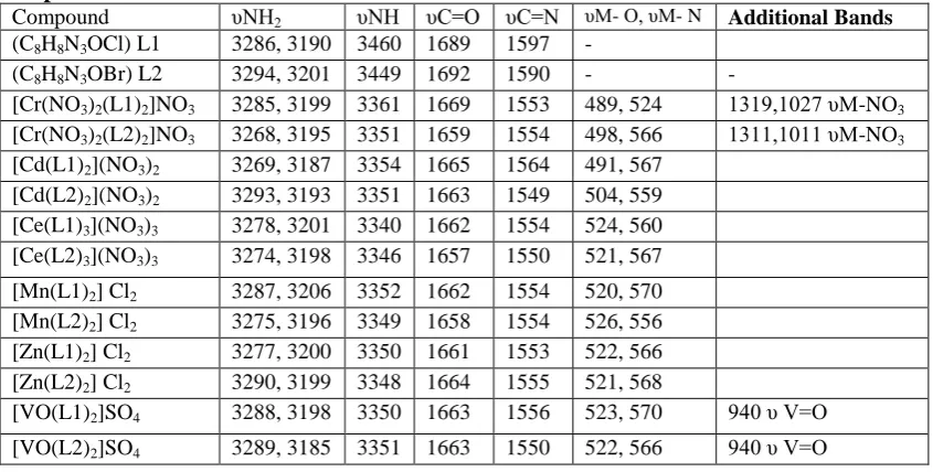 Table 2: FT-IR spectral data (wave number) cm-1 for the ligands (L1 and L2)and its complexes Compound  υNH υC=O υC=N υM- O, υM- N Additional Bands 