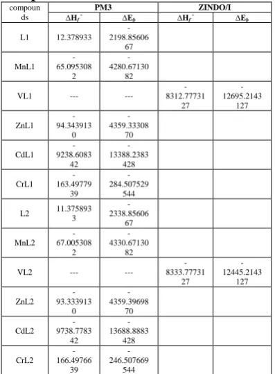Table (5): Comparison of experimental and theoretical vibration Frequencies for the ligands 