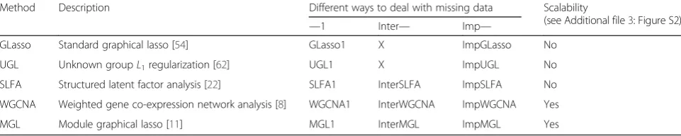Table 1 Methods we compared with the INSPIRE framework; To our knowledge, there are no published methods for learninguses only the samples from Dataset2 unlikely to outperformdata experiments) or a very small number of genes (in the experiments with genome