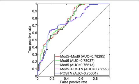 Fig. 6 ROC curve of the supervised models for resectability prediction trained in TCGA and tested in Tothill data