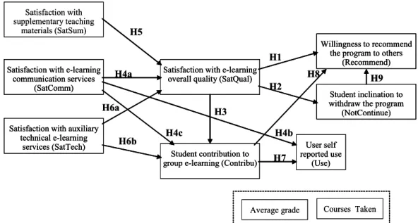 Figure 1: The Proposed Research Model 