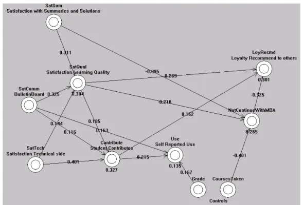Figure 2: PLS Results of the Proposed Research Model 