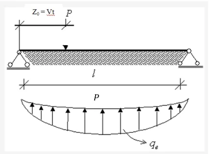 Figure 1.  Schematic view of a prismatic beam under harmonic moving load    
