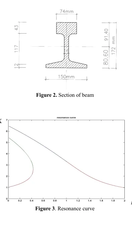 Figure 2. Section of beam  