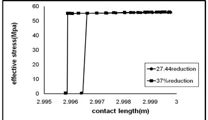 Figure 5.  Comparison of pressure distribution of rolling in reduction of the diameter