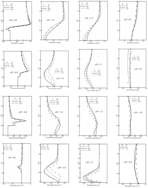 Figure 5. Time-averaged velocity and turbulent quantities profiles at different position at plane z=0 compared with experimental [23]  