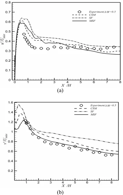 Figure 11 shows the profiles of streamwise and 