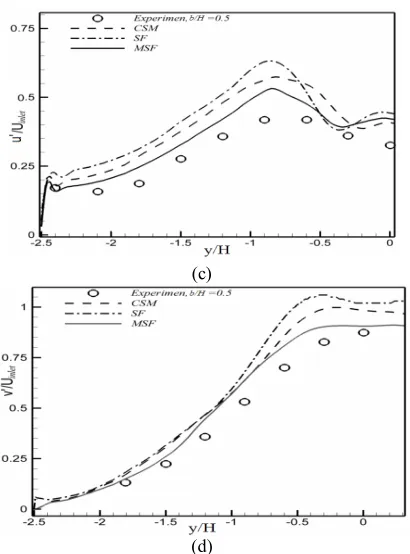 Figure 11. Profile of time-averaged characteristics of at x/H=2 compared to experiment [25] a) Streamwise velocity b) Normal velocity c) Streamwise d) Normal turbulent intensity  
