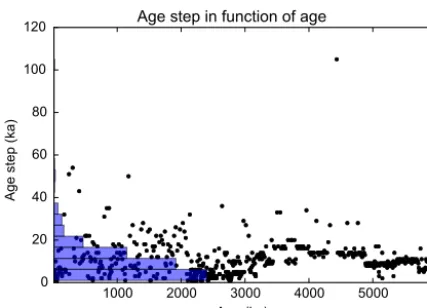 Figure 5. The age step, (tk − tk−1), ∀k ∈ 2,...,N, and its distribu-tion.