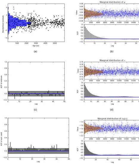 Figure 7. CARMA(1,0) background noise analysis. Panels(e)jointly with the ACF of the MCMC samples (bottom panel).is the 95 % conﬁdence region